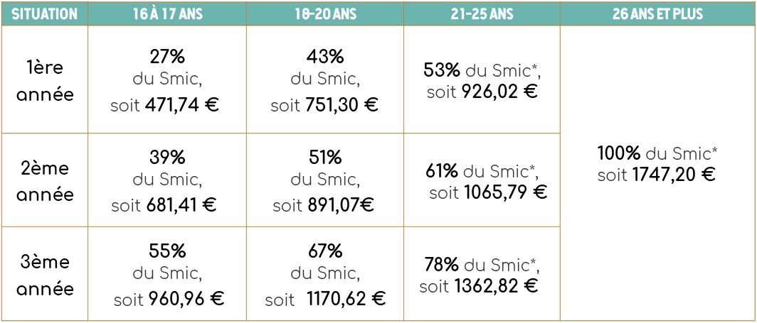 Coûts et salaires | CFA Sport